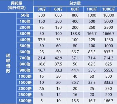 一張表看懂稀釋倍數(shù)，配藥不再麻煩！